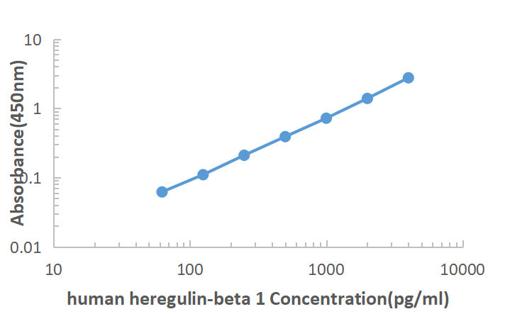 Human NRG-1 ELISA KIT,Human NRG-1 ELISA KIT