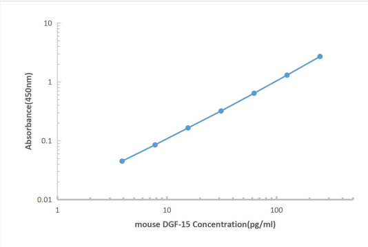 Mouse GDF-15 ELISA KIT,Mouse GDF-15 ELISA KIT