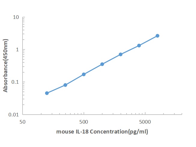 Mouse IL-18 ELISA KIT,Mouse IL-18 ELISA KIT