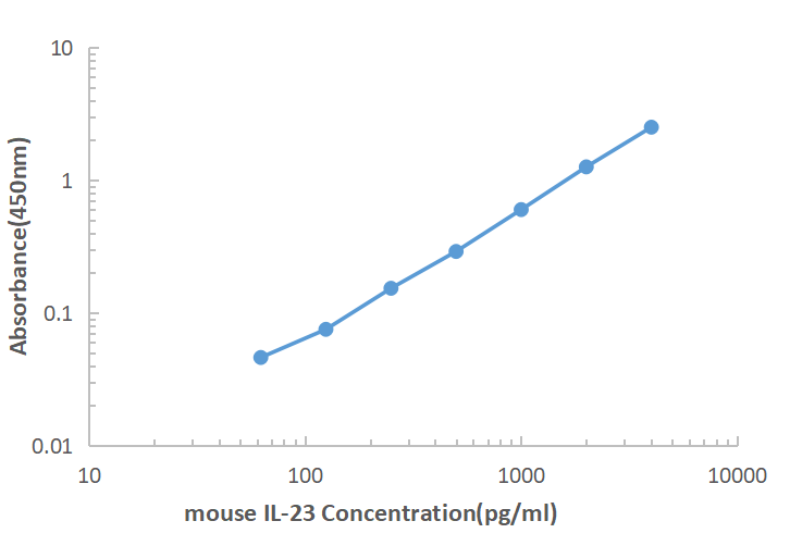 Mouse IL-23 ELISA KIT,Mouse IL-23 ELISA KIT