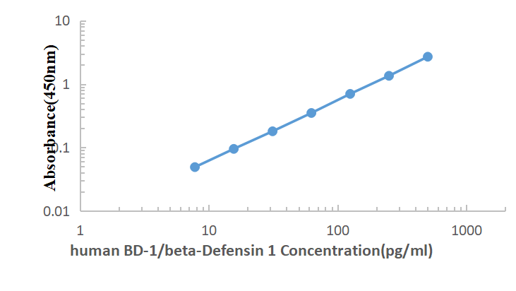 Human BD-1 ELISA KIT,Human BD-1 ELISA KIT