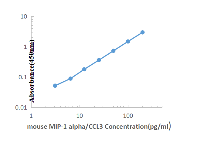 Mouse MIP-1α ELISA KIT,Mouse MIP-1α ELISA KIT