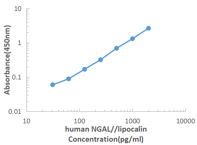 Human NGAL ELISA KIT,Human NGAL ELISA KIT