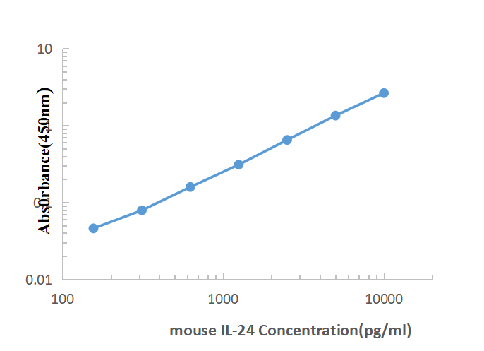 Mouse IL-24 ELISA KIT,Mouse IL-24 ELISA KIT