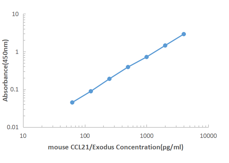 Mouse CCL21 ELISA KIT,Mouse CCL21 ELISA KIT