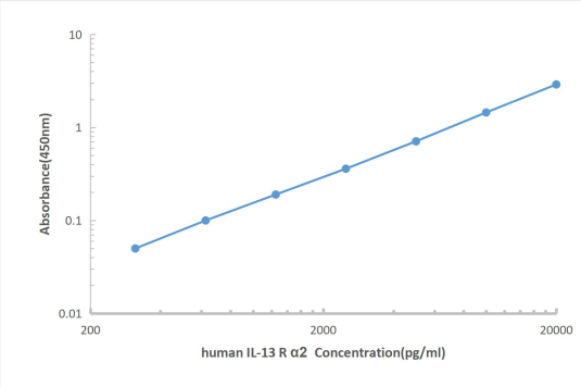 Human IL-13 Rα 2 ELISA KIT,Human IL-13 Rα 2 ELISA KIT