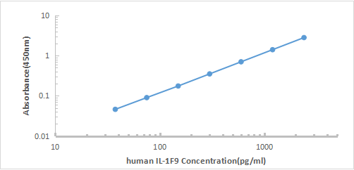 Human IL-1F9 ELISA KIT,Human IL-1F9 ELISA KIT