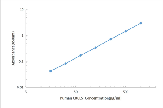 Human CXCL5 ELISA KIT,Human CXCL5 ELISA KIT