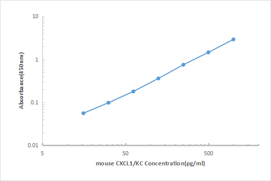 Mouse CXCL1/KC/IL-8 ELISA KIT,Mouse CXCL1 ELISA KIT