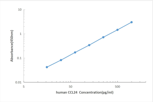 Human CCL24 ELISA KIT,Human CCL24 ELISA KIT