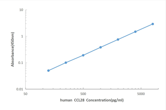 Human MEC（CCL28） ELISA KIT,Human MEC（CCL28） ELISA KIT