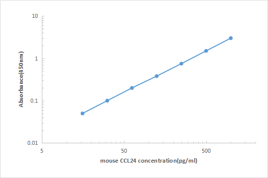 Mouse CCL24 ELISA KIT,Mouse CCL24 ELISA KIT