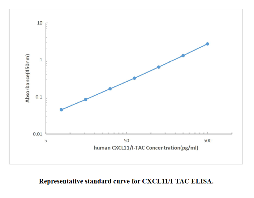 Human CXCL11 ELISA KIT,Human CXCL11 ELISA KIT