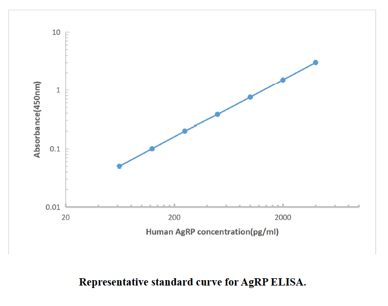 Human AgRP ELISA KIT,Human AgRP ELISA KIT