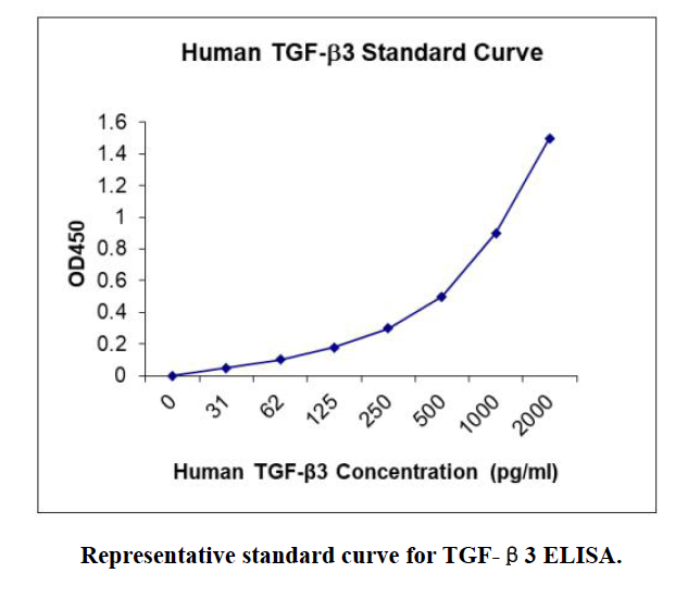 Human TGF-β 3 ELISA KIT,Human TGF-β 3 ELISA KIT