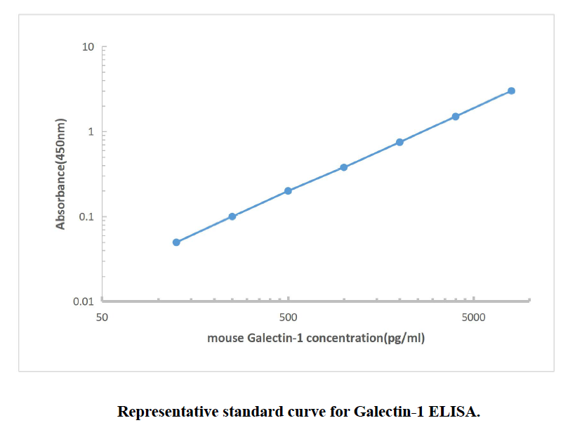 Mouse Galectin-1 ELISA KIT,Mouse Galectin-1 ELISA KIT