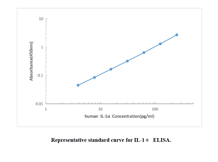 Human IL-1α ELISA KIT,Human IL-1α ELISA KIT