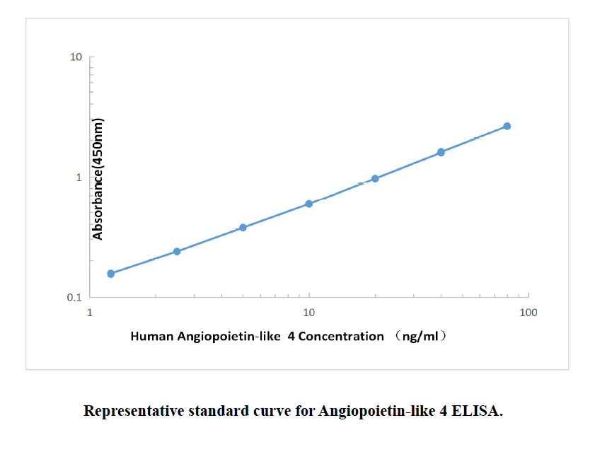 Human Angiopoietin-like 4 ELISA KIT,Human Angiopoietin-like 4 ELISA KIT