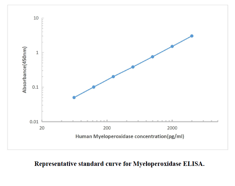 Human Myeloperoxidase ELISA KIT,Human Myeloperoxidase ELISA KIT