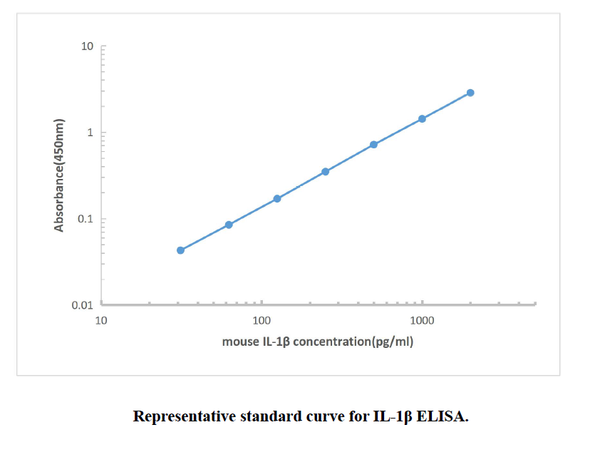 Mouse IL-1β ELISA KIT,Mouse IL-1β ELISA KIT