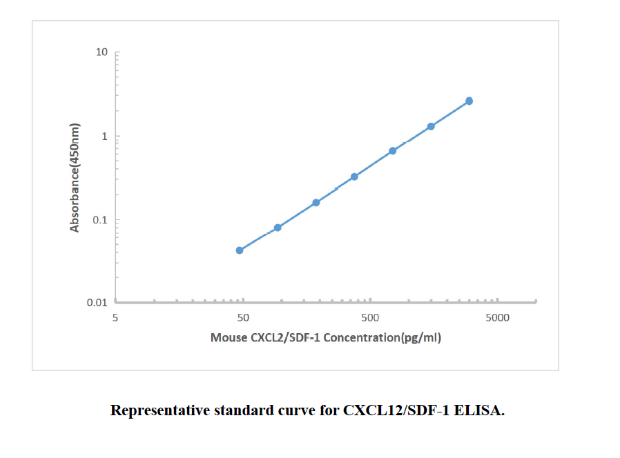 Mouse CXCL12 ELISA KIT,Mouse CXCL12 ELISA KIT