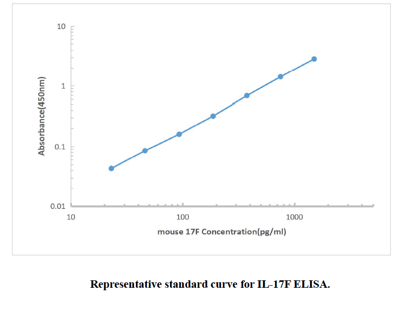 Mouse IL-17F ELISA KIT,Mouse IL-17F ELISA KIT