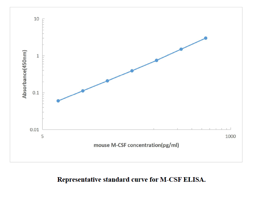 Mouse M-CSF ELISA KIT,Mouse M-CSF ELISA KIT