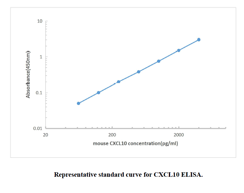 Mouse CXCL10 ELISA KIT,Mouse CXCL10 ELISA KIT