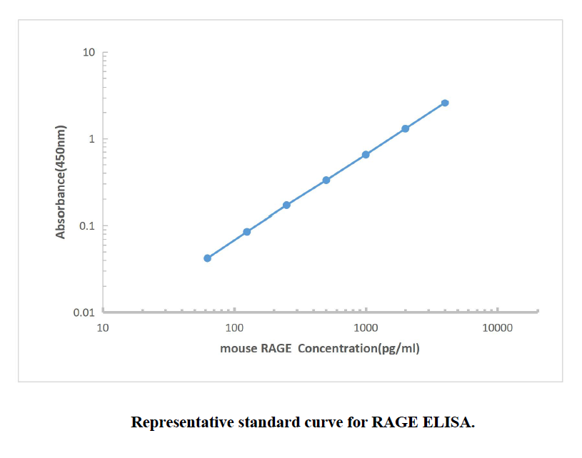 Mouse RAGE ELISA KIT,Mouse RAGE ELISA KIT