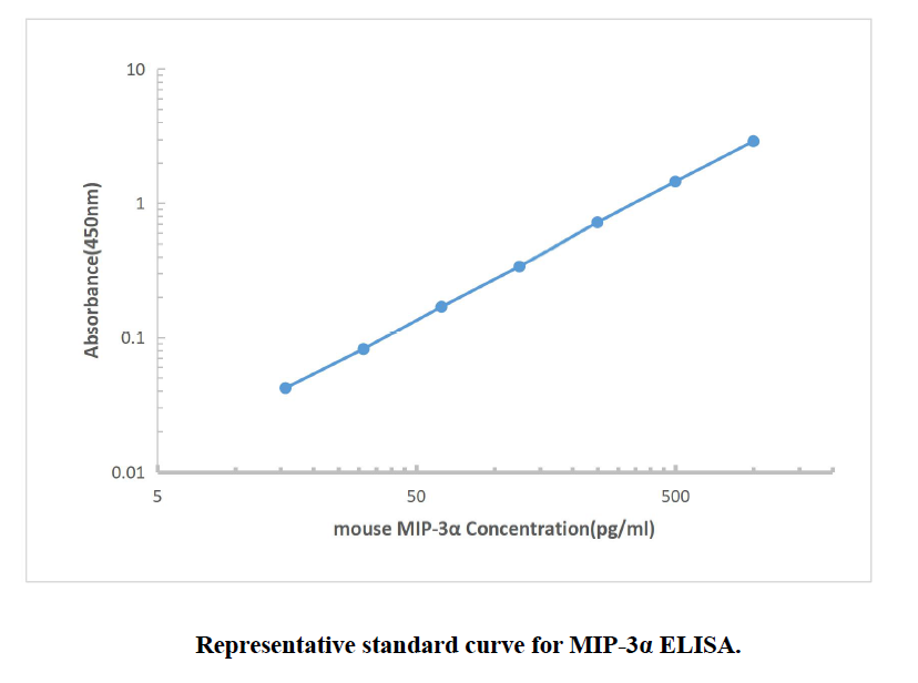 Mouse MIP-3α ELISA KIT,Mouse MIP-3α ELISA KIT