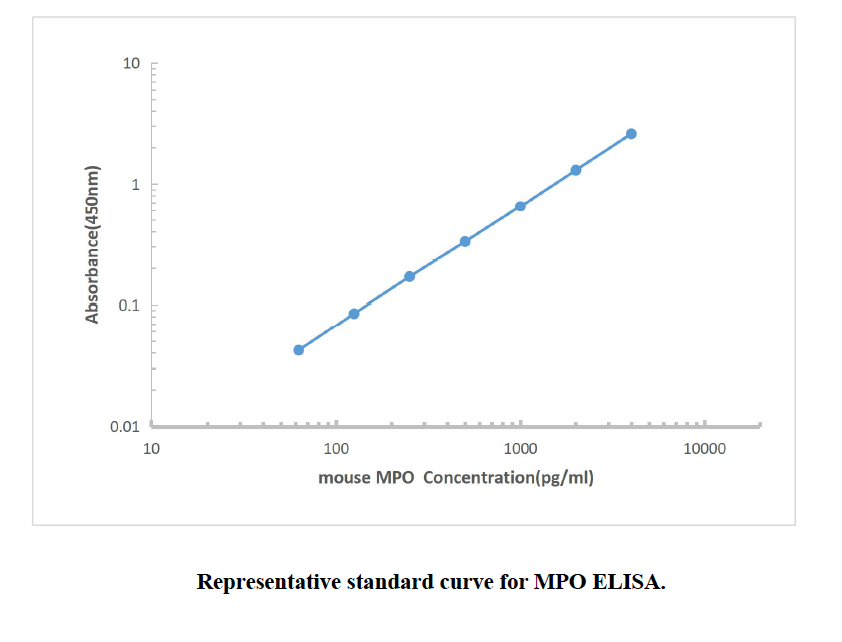 Mouse Myeloperoxidase ELISA KIT,Mouse Myeloperoxidase ELISA KIT