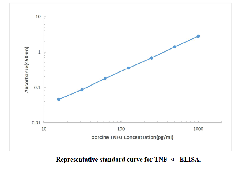 Porcine TNF-α ELISA KIT,Porcine TNF-α ELISA KIT