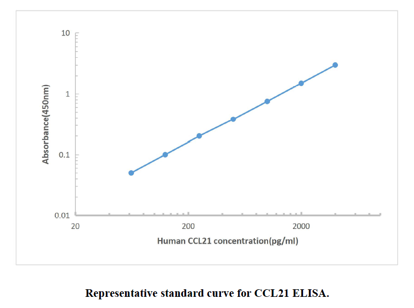 Human CCL21 ELISA KIT,Human CCL21 ELISA KIT