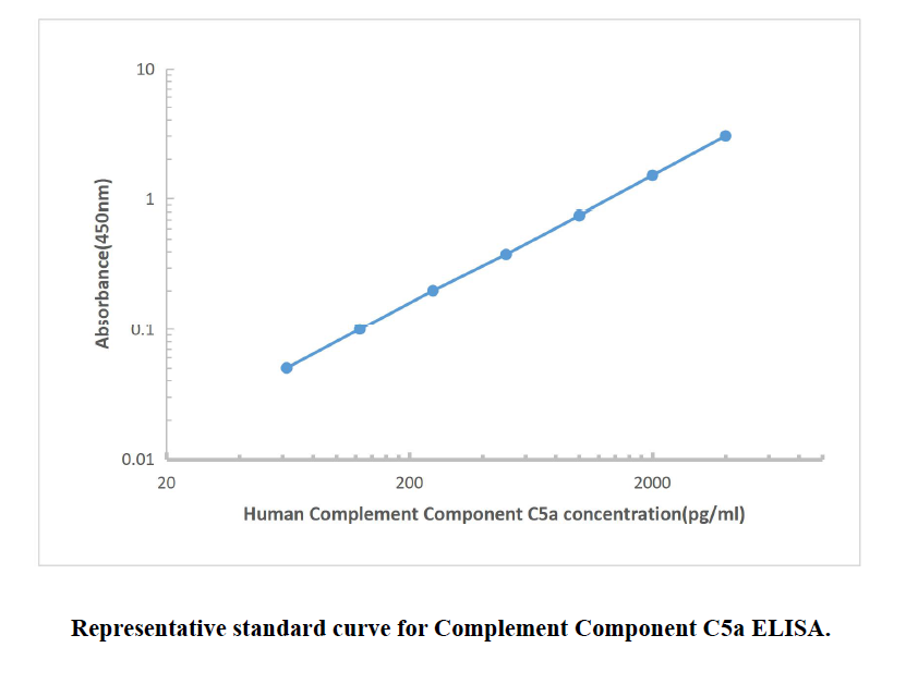 Human C5a ELISA KIT,Human C5a ELISA KIT