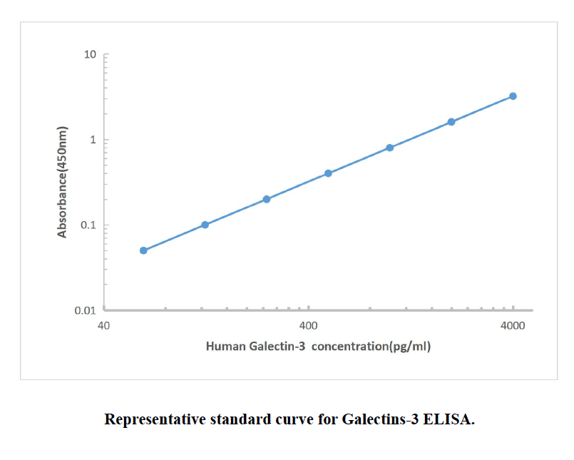 Human Galectin-3 ELISA KIT,Human Galectin-3 ELISA KIT