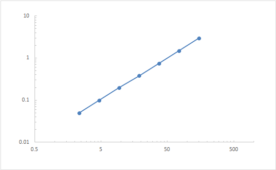 Porcine IL-1α ELISA KIT,Porcine IL-1α ELISA KIT