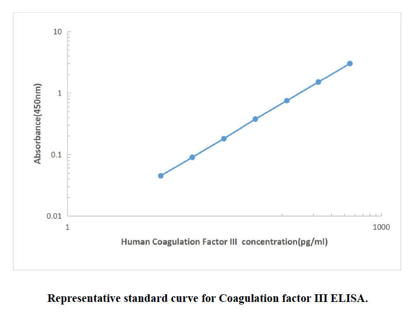 Human Coagulation factor III ELISA KIT,Human Coagulation factor III ELISA KIT