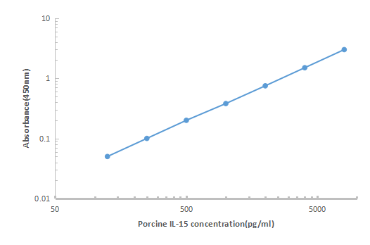 Porcine IL-15 ELISA KIT,Porcine IL-15 ELISA KIT