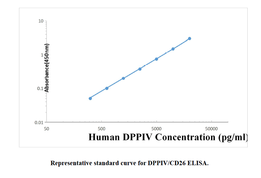 Human DPPIV ELISA KIT,Human DPPIV ELISA KIT