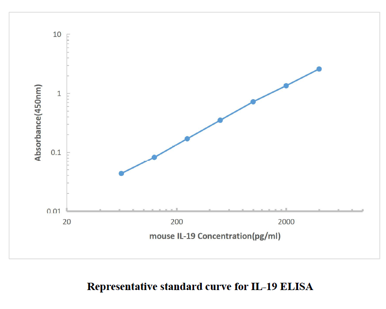 Mouse IL-19 ELISA KIT,Mouse IL-19 ELISA KIT