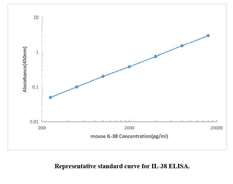 Mouse IL-38 ELISA KIT,Mouse IL-38 ELISA KIT