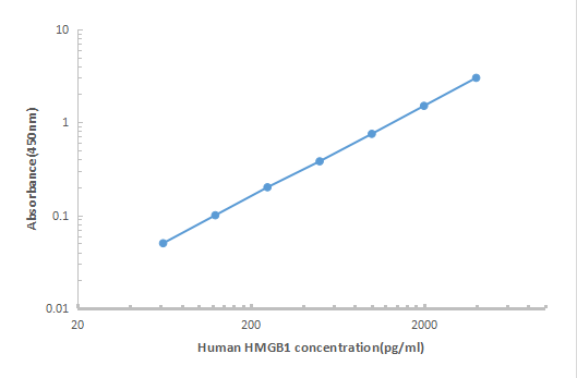 Human HMGB1 ELISA KIT,Human HMGB1 ELISA KIT