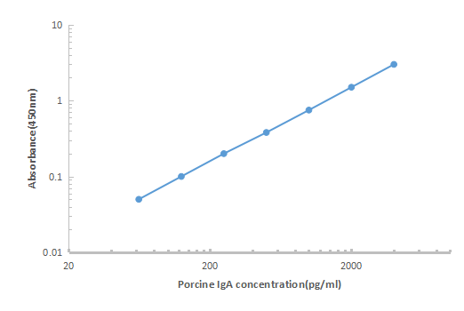 Porcine IgA ELISA KIT,Porcine IgA ELISA KIT