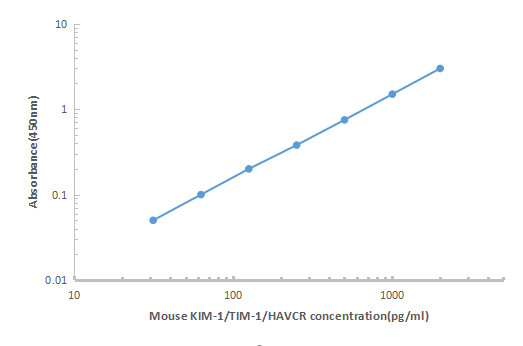 Mouse KIM-1/TIM-1/HAVCR ELISA KIT,Mouse KIM-1/TIM-1/HAVCR ELISA KIT