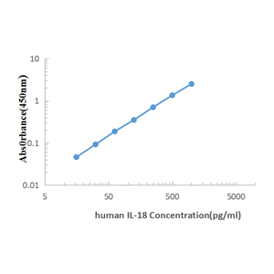 Human IL-18 ELISA KIT