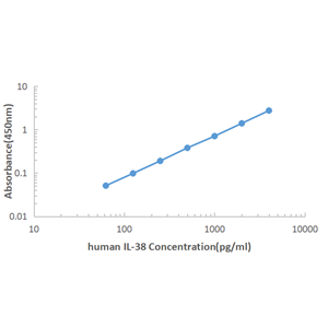 Human IL-38 ELISA KIT