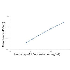 Human apoA1 ELISA KIT