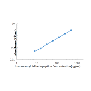Human Amyloidβ-peptide ELISA KIT