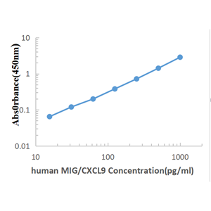 Human MIG ELISA KIT