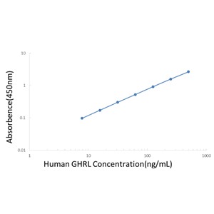 Human Ghrelin ELISA KIT